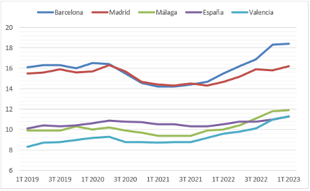 Alquiler, qué medidas se aplican en lo que queda de 2023